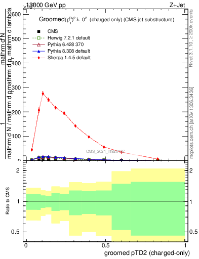 Plot of j.ptd2.gc in 13000 GeV pp collisions