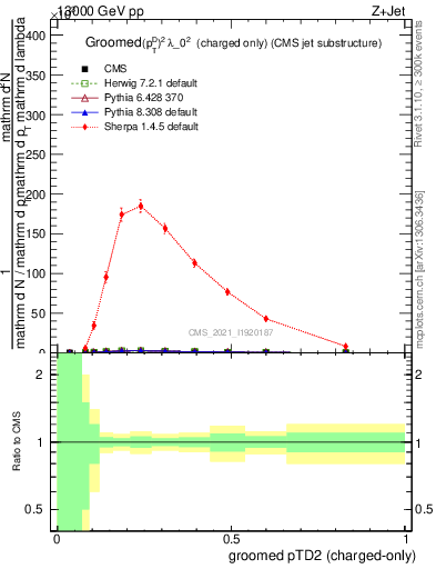 Plot of j.ptd2.gc in 13000 GeV pp collisions