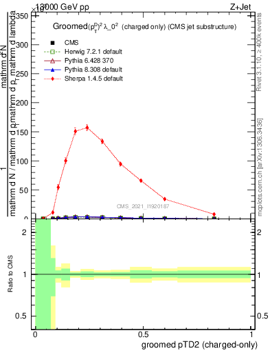 Plot of j.ptd2.gc in 13000 GeV pp collisions