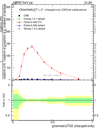 Plot of j.ptd2.gc in 13000 GeV pp collisions
