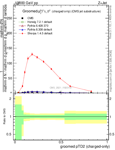 Plot of j.ptd2.gc in 13000 GeV pp collisions