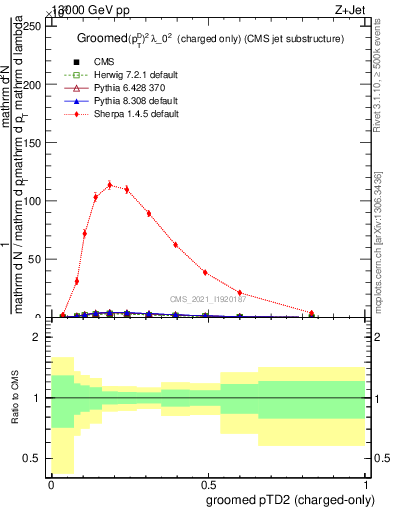 Plot of j.ptd2.gc in 13000 GeV pp collisions