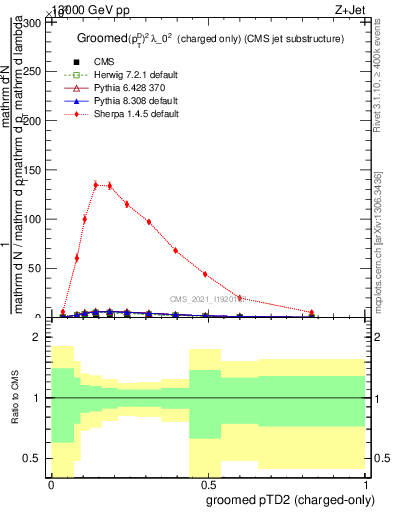 Plot of j.ptd2.gc in 13000 GeV pp collisions