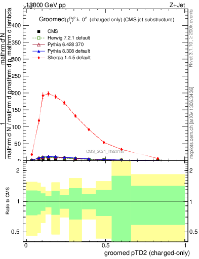Plot of j.ptd2.gc in 13000 GeV pp collisions