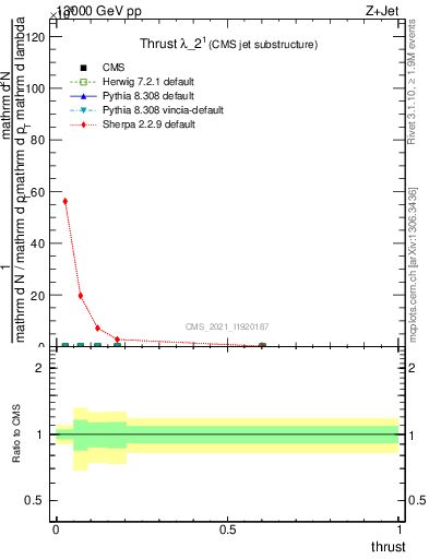 Plot of j.thrust in 13000 GeV pp collisions