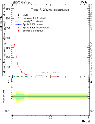 Plot of j.thrust in 13000 GeV pp collisions