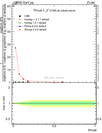 Plot of j.thrust in 13000 GeV pp collisions