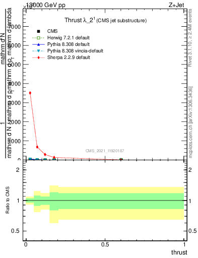 Plot of j.thrust in 13000 GeV pp collisions
