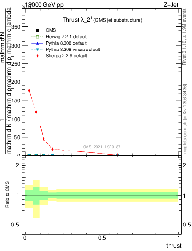 Plot of j.thrust in 13000 GeV pp collisions