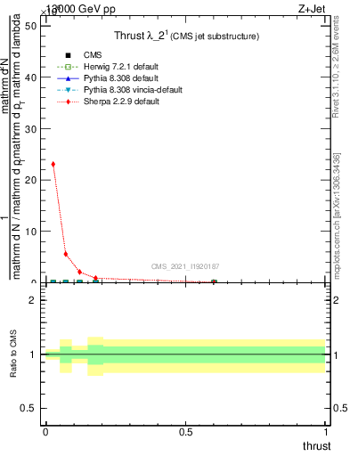 Plot of j.thrust in 13000 GeV pp collisions