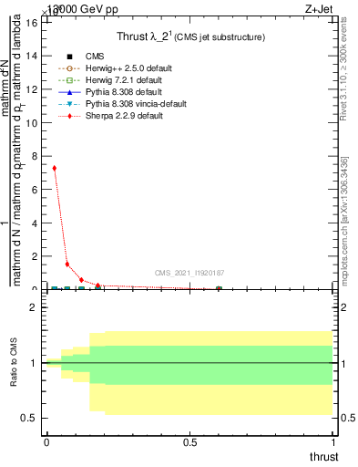 Plot of j.thrust in 13000 GeV pp collisions