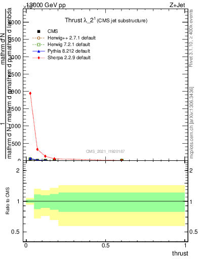 Plot of j.thrust in 13000 GeV pp collisions