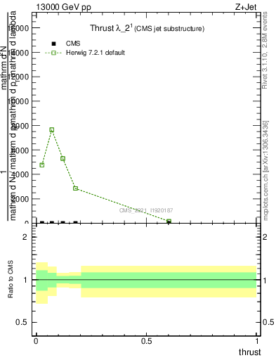 Plot of j.thrust in 13000 GeV pp collisions