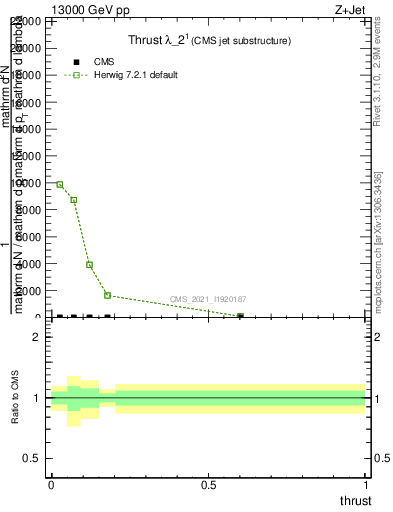 Plot of j.thrust in 13000 GeV pp collisions