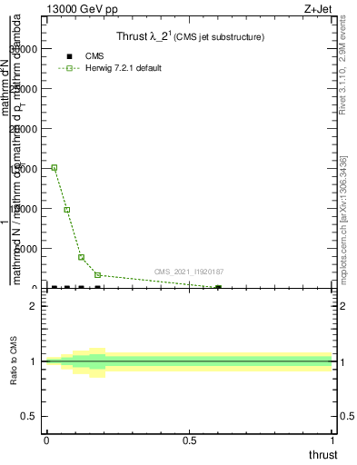 Plot of j.thrust in 13000 GeV pp collisions