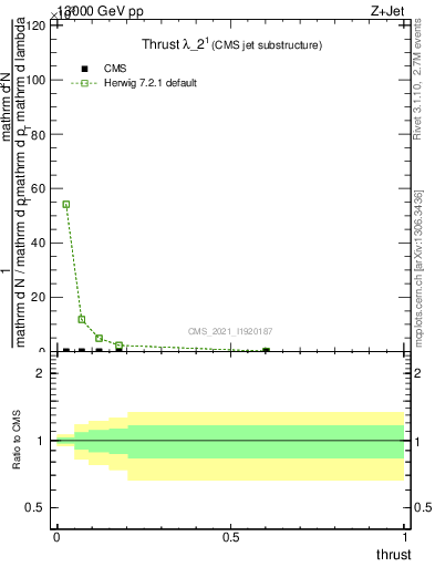 Plot of j.thrust in 13000 GeV pp collisions