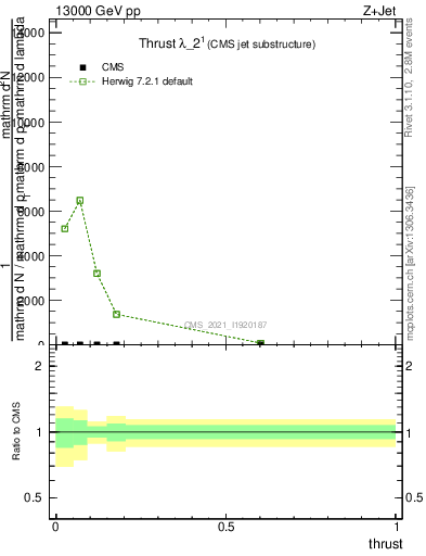 Plot of j.thrust in 13000 GeV pp collisions