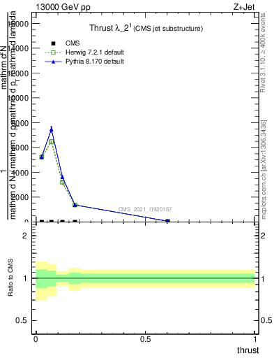 Plot of j.thrust in 13000 GeV pp collisions