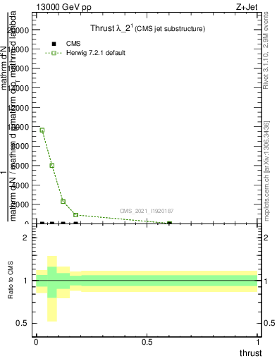Plot of j.thrust in 13000 GeV pp collisions