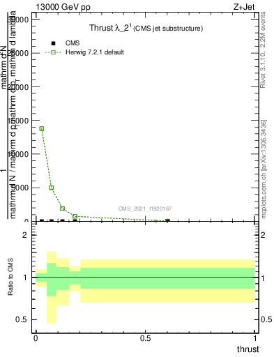 Plot of j.thrust in 13000 GeV pp collisions
