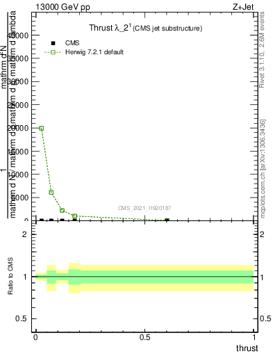 Plot of j.thrust in 13000 GeV pp collisions