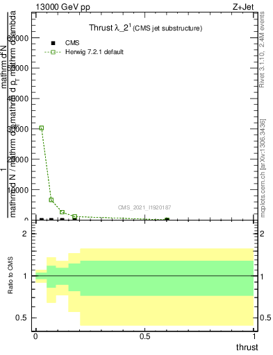 Plot of j.thrust in 13000 GeV pp collisions