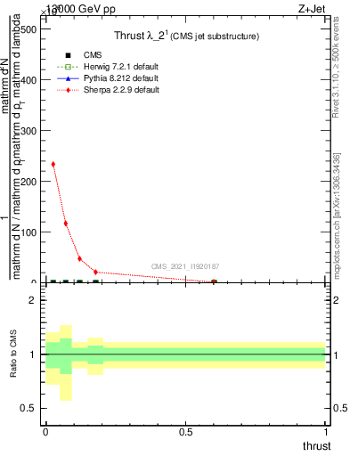 Plot of j.thrust in 13000 GeV pp collisions