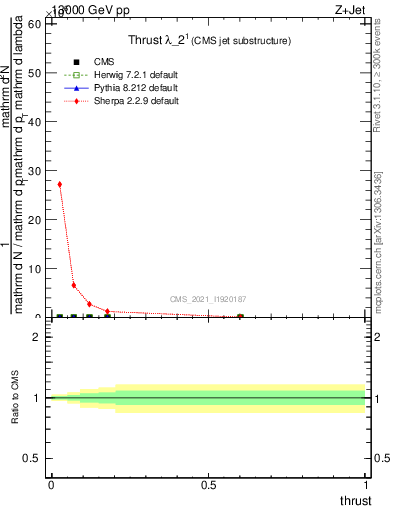 Plot of j.thrust in 13000 GeV pp collisions