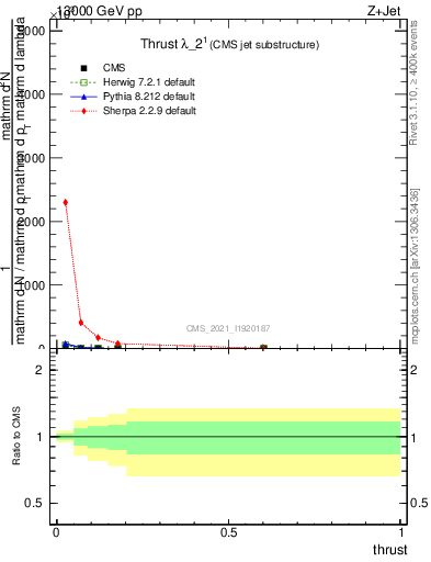Plot of j.thrust in 13000 GeV pp collisions