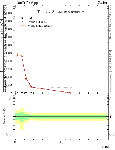 Plot of j.thrust in 13000 GeV pp collisions