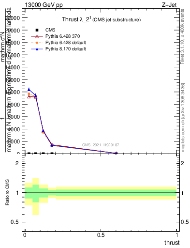 Plot of j.thrust in 13000 GeV pp collisions