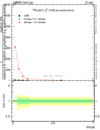 Plot of j.thrust in 13000 GeV pp collisions