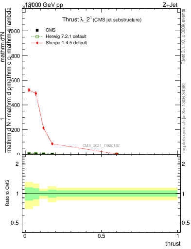 Plot of j.thrust in 13000 GeV pp collisions