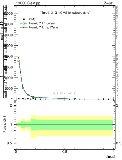 Plot of j.thrust in 13000 GeV pp collisions