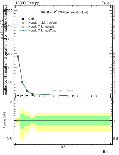 Plot of j.thrust in 13000 GeV pp collisions