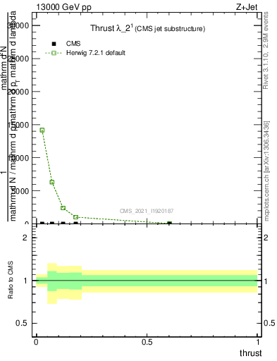 Plot of j.thrust in 13000 GeV pp collisions