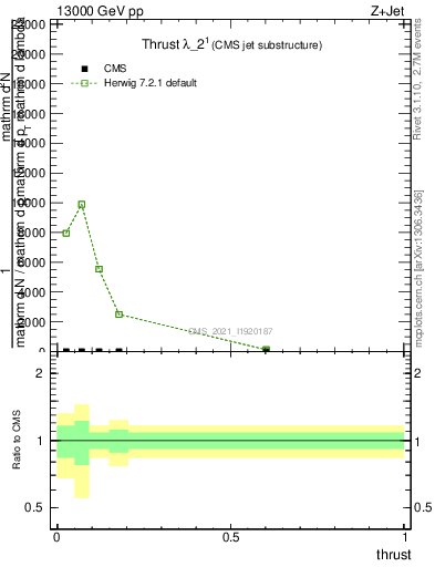Plot of j.thrust in 13000 GeV pp collisions