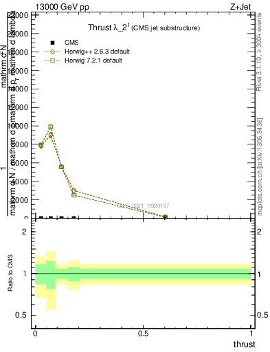 Plot of j.thrust in 13000 GeV pp collisions