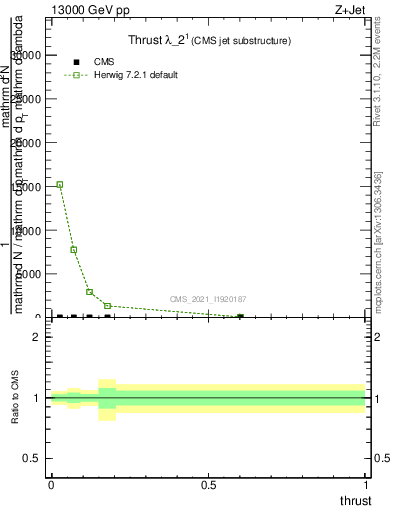 Plot of j.thrust in 13000 GeV pp collisions