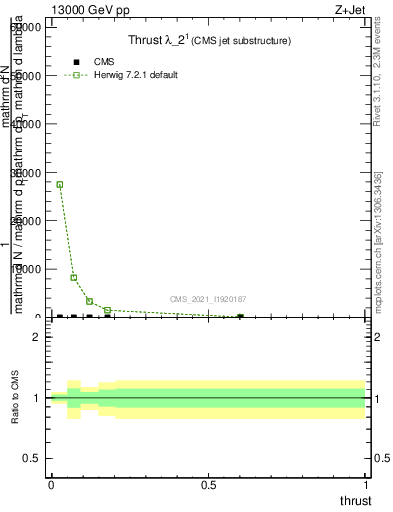 Plot of j.thrust in 13000 GeV pp collisions