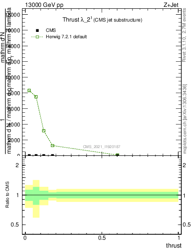 Plot of j.thrust in 13000 GeV pp collisions