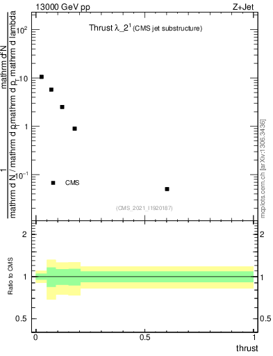 Plot of j.thrust in 13000 GeV pp collisions