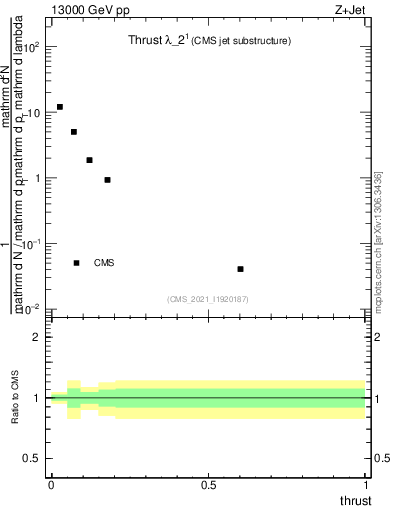 Plot of j.thrust in 13000 GeV pp collisions