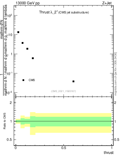 Plot of j.thrust in 13000 GeV pp collisions