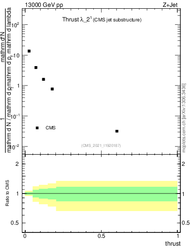 Plot of j.thrust in 13000 GeV pp collisions