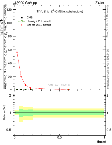 Plot of j.thrust in 13000 GeV pp collisions
