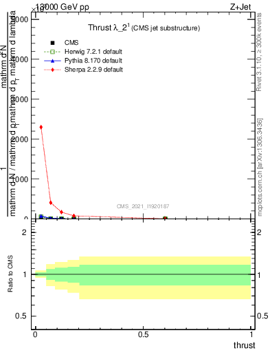 Plot of j.thrust in 13000 GeV pp collisions