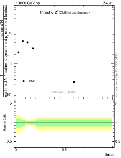 Plot of j.thrust in 13000 GeV pp collisions