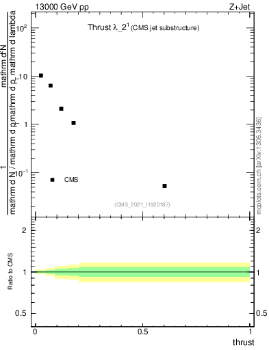 Plot of j.thrust in 13000 GeV pp collisions