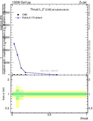 Plot of j.thrust in 13000 GeV pp collisions